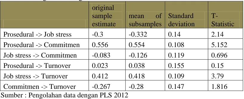 Tabel 4. 5 : Regression weight 