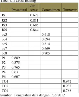 Tabel 4.1: Cross loading 