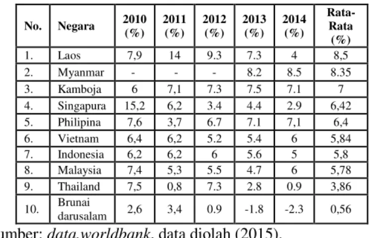 Tabel 1. Pertumbuhan GDP ASEAN tahun 2010-2014   