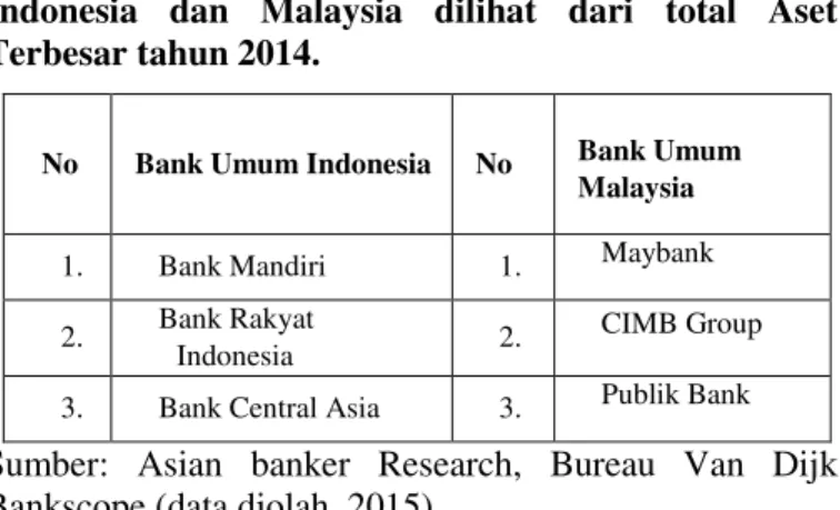 Tabel  3.  Penyajian  Data  rasio  ROA  Bank  Umum  di  Indonesia dan Malaysia tahun 2010-2014 