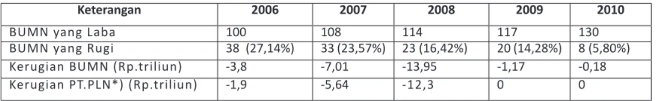 Tabel 3.  Jumlah BUMN yang Memperoleh Laba dan Rugi (2006-2010)