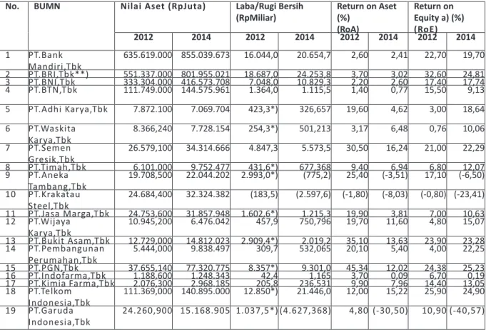Tabel 4. Kinerja Keuangan BUMN Listed (Perusahaan Negara Persero Terbuka), Tahun  2012 dan 2014