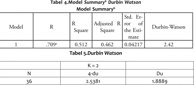 Gambar 2. Normal P-P Plot