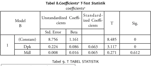 Tabel 8.Coefficients a  T-Test Statistik coefficients a Model B Unstandardized Coeffi-cients Standard-ized Coeffi-cients T Sig