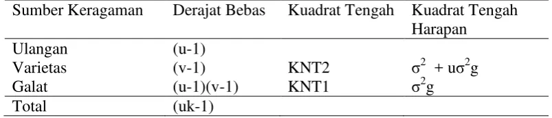 Tabel 2.  Model analisis ragam dan penduga ragam. 