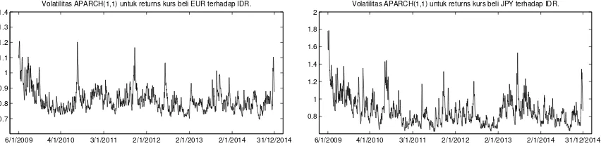 Gambar 4. Grafik runtun volatilitas kurs beli EUR dan JPY terhadap IDR yang diperoleh dari model yang paling sesuai