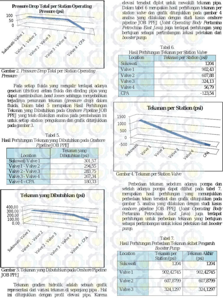 Gambar 2. Pressure Drop Total per Station Operating  Pressure 