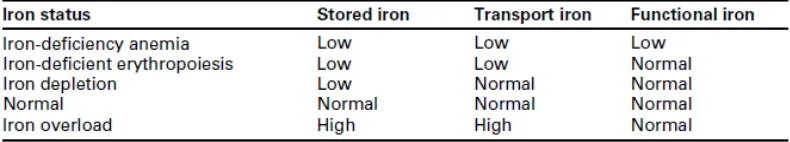 Tabel 2.1. Distribusi normal komponen besi pada pria dan wanita (mg/kg) 