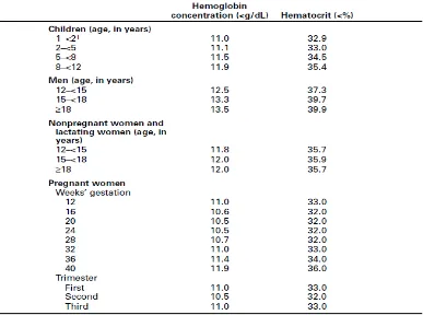 Tabel 2.3. Konsentrasi hemoglobin dan nilai hematokrit untuk anemia*