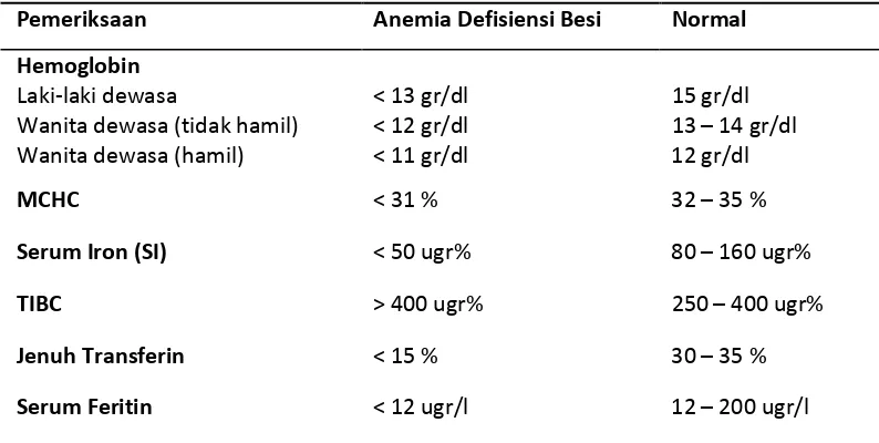 Tabel 2.5. Kriteria Anemia Berdasarkan Kadar Hemoglobin 