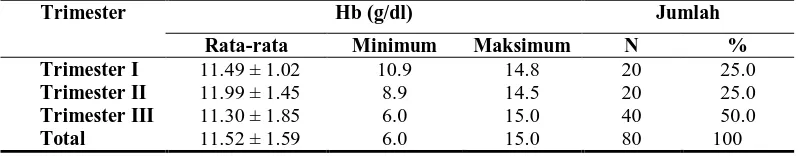 Tabel 5.2. Distribusi responden berdasarkan sampel kadar Hb 