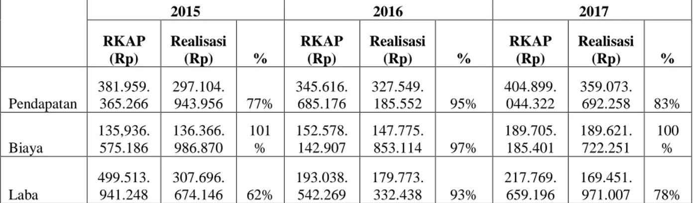 Tabel 1.1 Data anggaran perusahaan PT. Pelabuhan Indonesia I (Persero)  Cabang Terminal Petikemas Domestik Belawan 