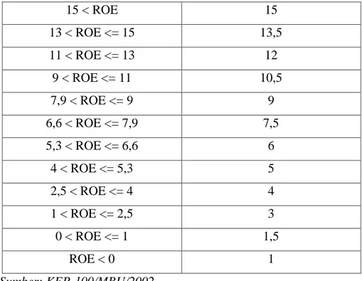 Tabel 2.3 : Daftar Skor Penilaian ROI 