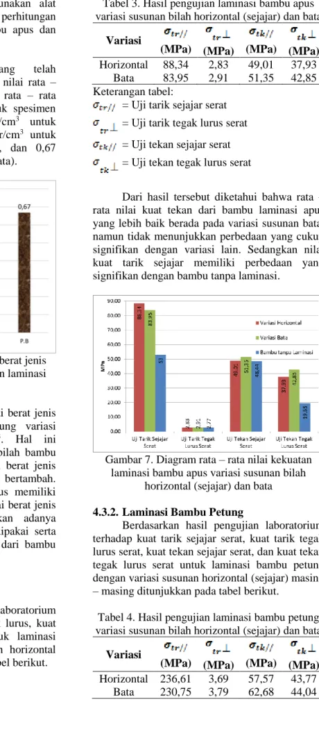 Gambar 6. Diagram rata – rata nilai berat jenis  spesimen laminasi bambu petung dan laminasi 