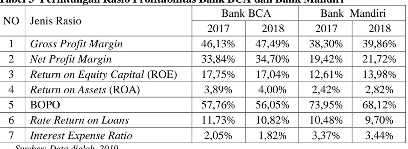 Tabel 3  Perhitungan Rasio Profitabilitas Bank BCA dan Bank Mandiri 