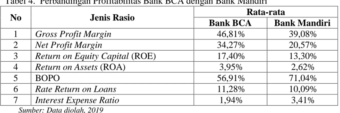 Tabel 4.  Perbandingan Profitabilitas Bank BCA dengan Bank Mandiri 
