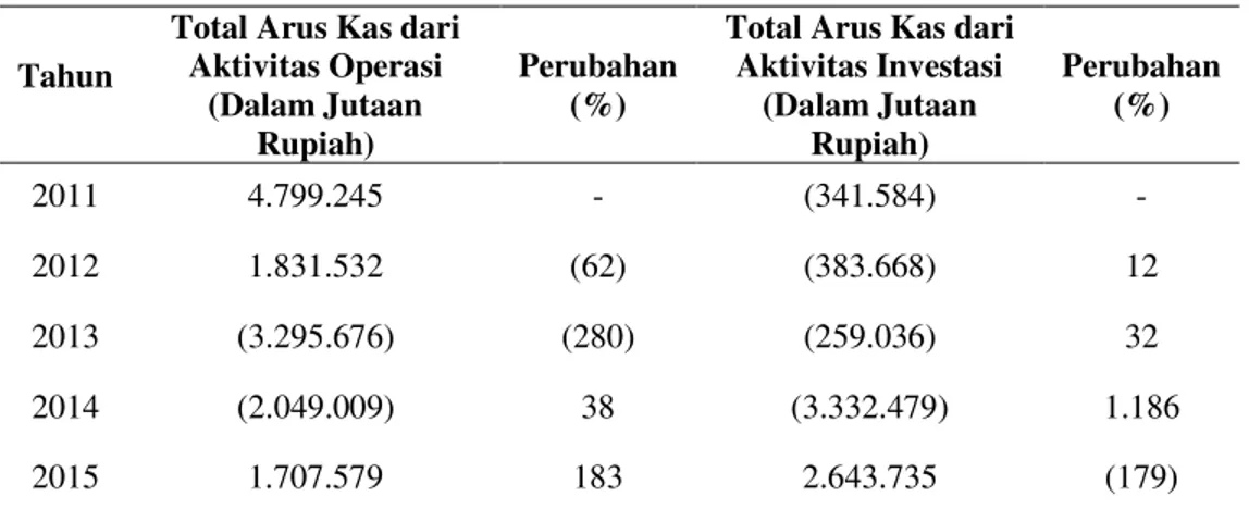 Tabel  1.  Jumlah  Arus  Kas  PT.  Bank  Tabungan  Negara  (Persero)  Tbk.  Kantor Cabang Makassar Tahun 2011-2015 : 