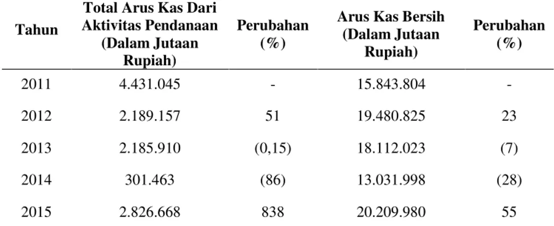 Tabel  2.  Jumlah  Arus  Kas  PT.  Bank  Tabungan  Negara  (Persero)  Tbk.  Kantor Cabang Makassar Tahun 2011-2015 : 