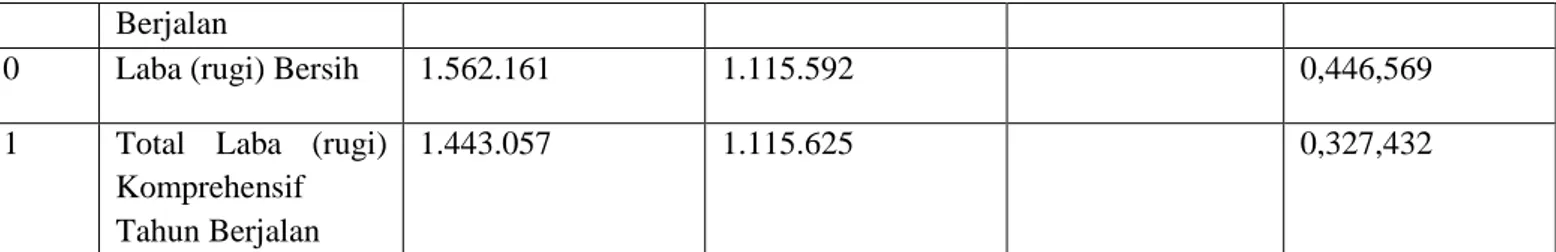 Tabel 1.1. Laporan Keuangan PT. Bank Tabungan Negara Tbk. Cabang Manado Tahun 2013- 2013-2014, (dalam jutaan rupiah) 