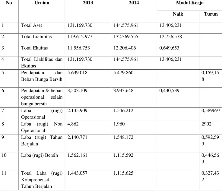 Tabel 4.1. Laporan Keuangan 2013-2014, PT. BankTabungan Negara Tbk. (dalam  jutaan   rupiah)