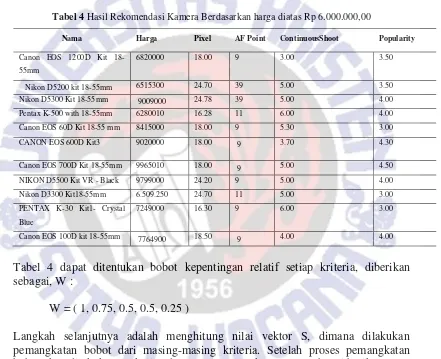 Tabel 4 Hasil Rekomendasi Kamera Berdasarkan harga diatas Rp 6.000.000,00 