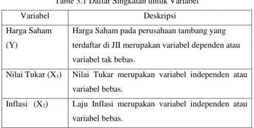 Table 3.1 Daftar Singkatan untuk Variabel 