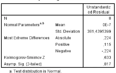 Tabel 4.2 Hasil Uji Normalitas 