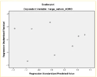 Gambar 4.5 scatterplot harga saham PT Adaro Energy Tbk. 