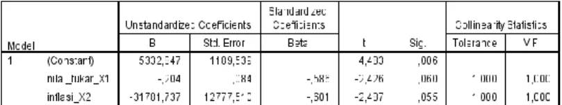 Tabel 4.3 Hasil Uji Multikolinearitas 