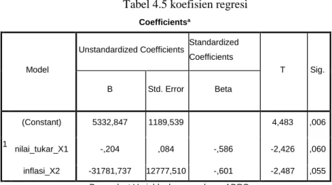 Tabel 4.5 koefisien regresi  Coefficients a