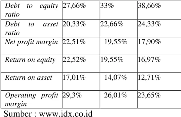 Tabel  1:  Rata-Rata  Industri  Tiga  Perusahaan   Semen  di  Indonesia  (  PT.  Indocement  Tunggal  Prakarsa  ,  PT