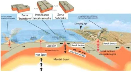 Gambar 2.1. Diagram Struktur bumi mengilustrasikan teori tektonik lempeng. Kerak 