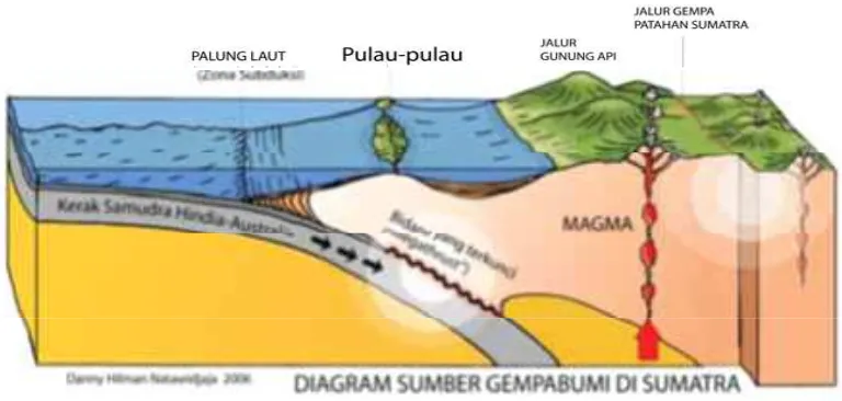 Gambar 2.4. Diagram zona subduksi Sumatra (penampang A-B pada Gambar 3) memperlihatkan struktur bumi di bawah permukaan