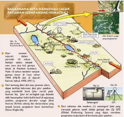 Gambar 2.6. Diagram Jalur Patahan Sumatra di Sumatra barat. 
