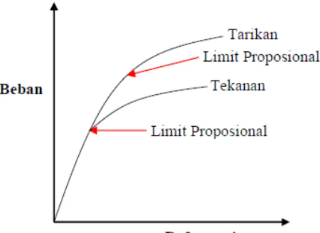 Grafik 2.1 Grafik hubungan antara beban tekan dengan deformasi untuk  tarikan dan tekanan 