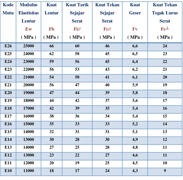 Tabel 2.1 Nilai kuat acuan berdasarkan atas pemilahan secara   mekanis pada  kadar air 15% (berdasarkan PKKI NI - 5 2002) 