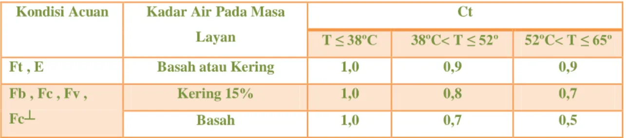 Tabel 2.3 Faktor koreksi temperature, Ct (berdasarkan PKKI NI - 5 2002) 