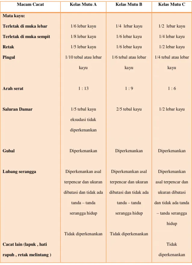 Tabel 2.4 Cacat maksimum untuk setiap kelas mutu kayu (berdasarkan PKKI  NI - 5 2002)  