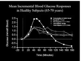 Gambar 2.6  Perbandingan peningkatan insulin pada kadar glukosa dalam darah  