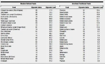 Tabel nilai Glykemic index dan Glykemic Load  pada beberapa jenis makanan. Diambil sesuai aslinya dari cordein et al (2002)  