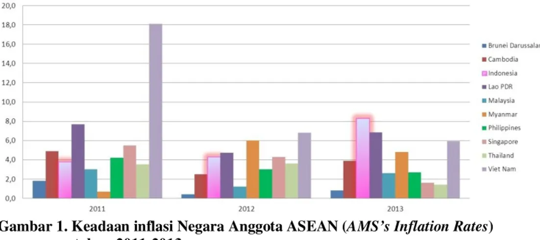 Gambar 1. Keadaan inflasi Negara Anggota ASEAN (AMS’s Inflation Rates)         tahun 2011-2013 