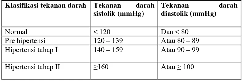 Tabel 2.1 Klasifikasi tekanan darah menurut  JNC VII(2003) 