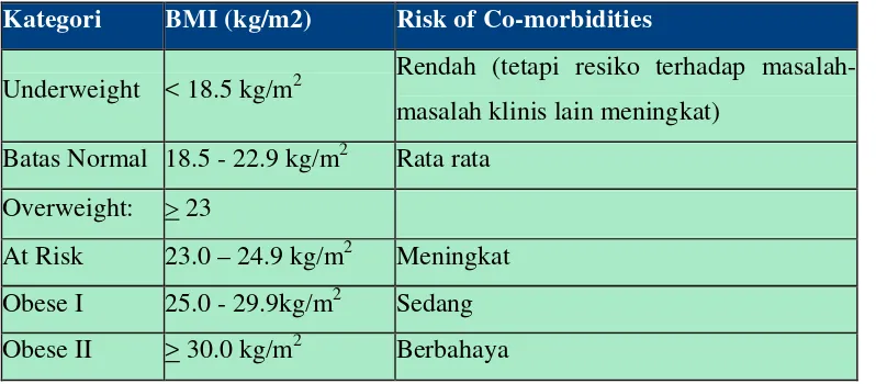Table 2.2 Klasifikasi BMI penduduk Asia menurut (IOTF, WHO 2000)  