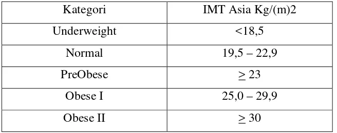 Tabel 3.1 Klasifikasi IMT Kategori Asia. 