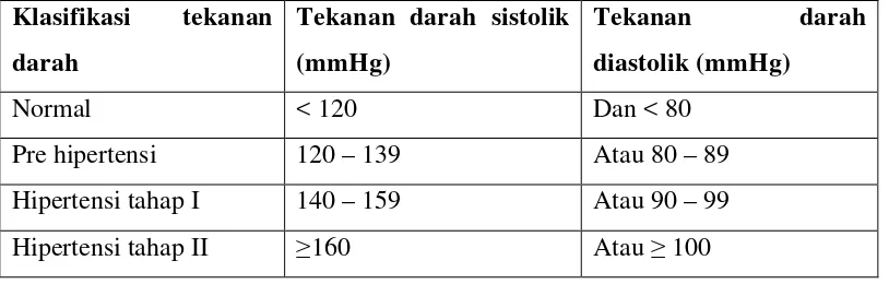 Tabel 3.2 Klasifikasi tekanan darah menurut  JNC VII(2003) 