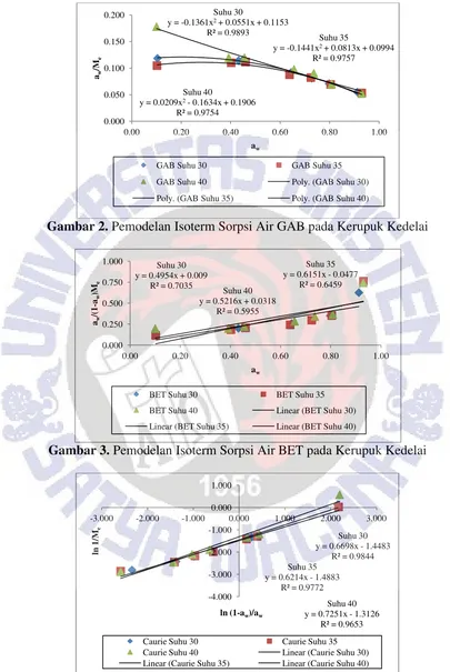 Gambar 2.  Pemodelan Isoterm Sorpsi Air GAB pada Kerupuk Kedelai 