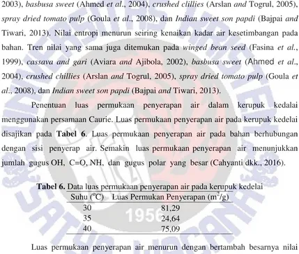 Tabel 6. Data luas permukaan penyerapan air pada kerupuk kedelai 