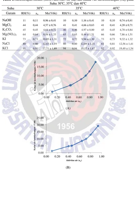 Tabel 1. Kelembapan Relatif (RH), Aktivitas Air (aw) dan Kadar Air Kesetimbangan (Me) pada Suhu 30oC, 35oC dan 40oC 