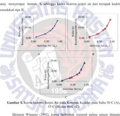 Gambar 1. Kurva Isoterm Sorpsi Air pada Kerupuk Kedelai pada Suhu 30◦C (A), 