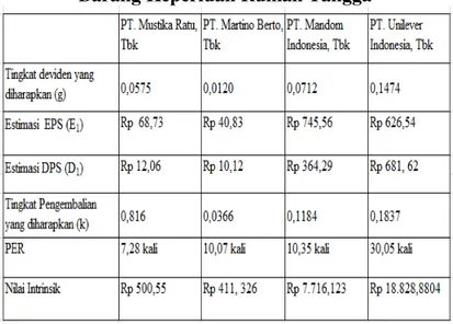 Tabel 5  Hasil  Perhitungan  Rasio  Keuangan         PT. Unilever Indonesia, Tbk 